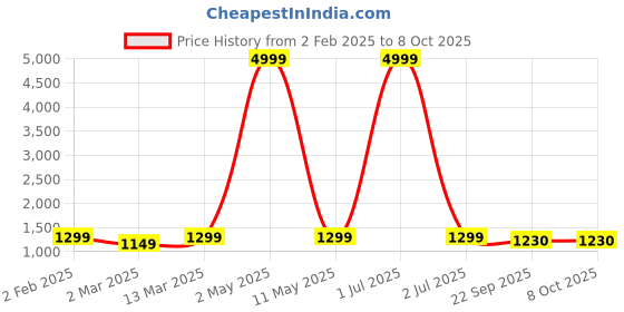 myntra.com Moda Rapido Men Regular Kurta with Pyjamas moda rapido Price History Graph from 2 Feb 2025 to 7 Oct 2025