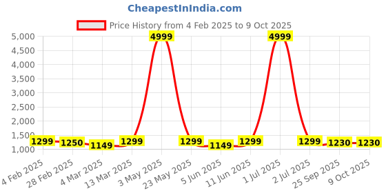 myntra.com Moda Rapido Men Regular Kurta with Pyjamas moda rapido Price History Graph from 4 Feb 2025 to 8 Oct 2025