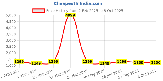 myntra.com Moda Rapido Men Regular Kurta with Pyjamas moda rapido Price History Graph from 2 Feb 2025 to 8 Oct 2025