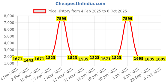 myntra.com Moda Rapido Men Regular Kurta with Pyjamas moda rapido Price History Graph from 4 Feb 2025 to 5 Oct 2025