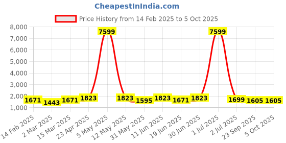 myntra.com Moda Rapido Men Regular Kurta with Pyjamas moda rapido Price History Graph from 14 Feb 2025 to 4 Oct 2025