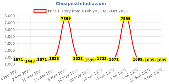 myntra.com Moda Rapido Men Regular Kurta with Pyjamas moda rapido Price History Graph from 4 Feb 2025 to 4 Oct 2025