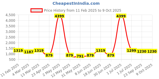 myntra.com Moda Rapido Men Regular Kurta with Pyjamas moda rapido Price History Graph from 11 Feb 2025 to 9 Oct 2025