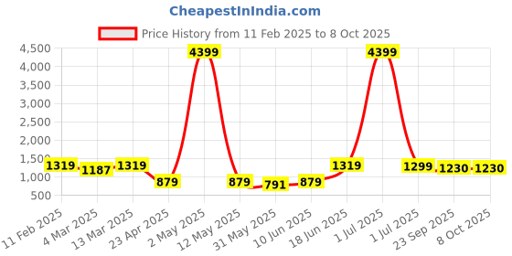 myntra.com Moda Rapido Men Regular Kurta with Pyjamas moda rapido Price History Graph from 11 Feb 2025 to 8 Oct 2025