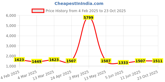 myntra.com Moda Rapido Men Regular Kurta with Pyjamas moda rapido Price History Graph from 4 Feb 2025 to 23 Oct 2025