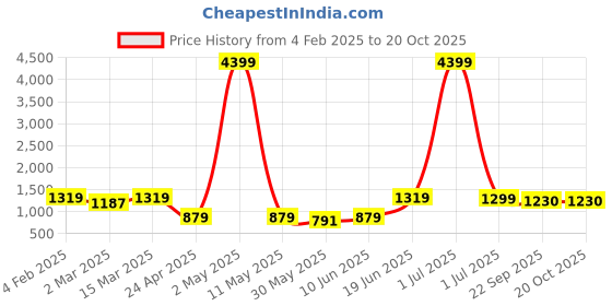 myntra.com Moda Rapido Men Regular Kurta with Pyjamas moda rapido Price History Graph from 4 Feb 2025 to 20 Oct 2025
