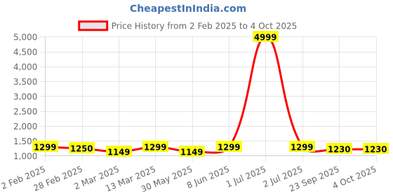 myntra.com Moda Rapido Men Regular Kurta with Pyjamas moda rapido Price History Graph from 2 Feb 2025 to 4 Oct 2025
