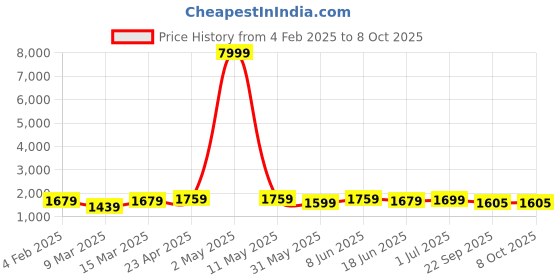myntra.com Moda Rapido Men Regular Kurta with Pyjamas moda rapido Price History Graph from 4 Feb 2025 to 8 Oct 2025