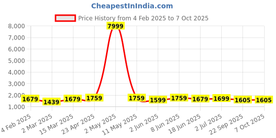 myntra.com Moda Rapido Men Regular Kurta with Pyjamas moda rapido Price History Graph from 4 Feb 2025 to 7 Oct 2025