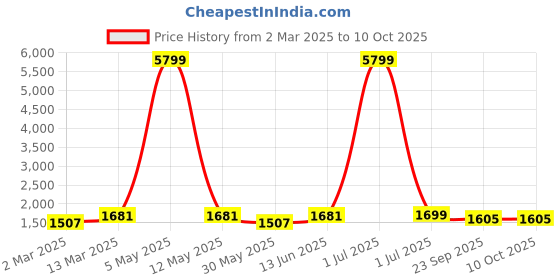 myntra.com Moda Rapido Men Regular Kurta with Pyjamas moda rapido Price History Graph from 2 Mar 2025 to 9 Oct 2025