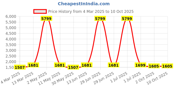 myntra.com Moda Rapido Men Regular Kurta with Pyjamas moda rapido Price History Graph from 4 Mar 2025 to 10 Oct 2025