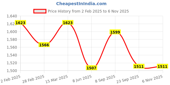 myntra.com Moda Rapido Men Regular Kurta with Pyjamas moda rapido Price History Graph from 2 Feb 2025 to 6 Nov 2025