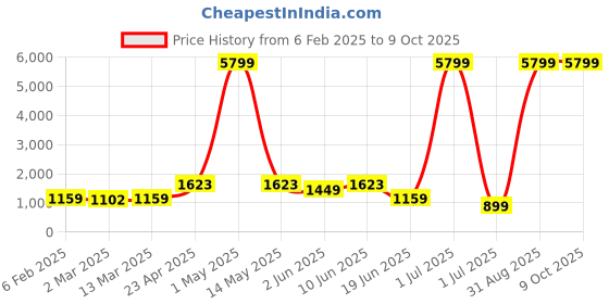 myntra.com Moda Rapido Men Regular Kurta with Pyjamas moda rapido Price History Graph from 6 Feb 2025 to 8 Oct 2025