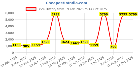 myntra.com Moda Rapido Men Regular Kurta with Pyjamas moda rapido Price History Graph from 19 Feb 2025 to 13 Oct 2025
