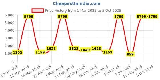 myntra.com Moda Rapido Men Regular Kurta with Pyjamas moda rapido Price History Graph from 1 Mar 2025 to 5 Oct 2025