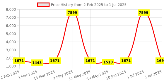 myntra.com Moda Rapido Men Regular Kurta with Pyjamas & With Dupatta moda rapido Price History Graph from 2 Feb 2025 to 1 Jul 2025