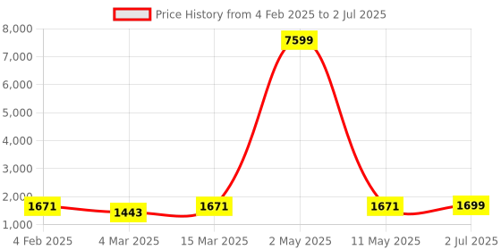 myntra.com Moda Rapido Men Regular Kurta with Pyjamas & With Dupatta moda rapido Price History Graph from 4 Feb 2025 to 2 Jul 2025
