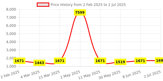 myntra.com Moda Rapido Men Regular Kurta with Pyjamas & With Dupatta moda rapido Price History Graph from 2 Feb 2025 to 2 Jul 2025