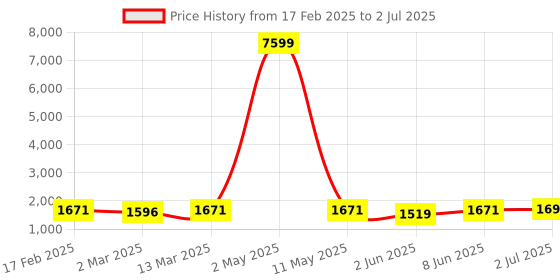 myntra.com Moda Rapido Men Regular Kurta with Pyjamas & With Dupatta moda rapido Price History Graph from 17 Feb 2025 to 2 Jul 2025