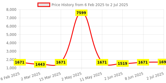myntra.com Moda Rapido Men Regular Kurta with Pyjamas & With Dupatta moda rapido Price History Graph from 6 Feb 2025 to 2 Jul 2025