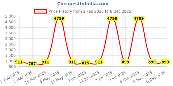 myntra.com Moda Rapido Men Regular Pure Cotton Kurta with Pyjamas moda rapido Price History Graph from 2 Feb 2025 to 4 Dec 2025