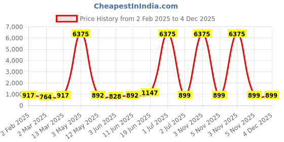 myntra.com Moda Rapido Men Regular Pure Cotton Kurta with Pyjamas moda rapido Price History Graph from 2 Feb 2025 to 4 Dec 2025