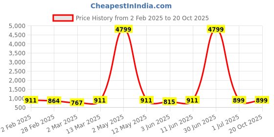 myntra.com Moda Rapido Men Regular Pure Cotton Kurta with Pyjamas moda rapido Price History Graph from 2 Feb 2025 to 19 Oct 2025