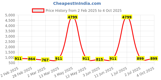 myntra.com Moda Rapido Men Regular Pure Cotton Kurta with Pyjamas moda rapido Price History Graph from 2 Feb 2025 to 4 Oct 2025