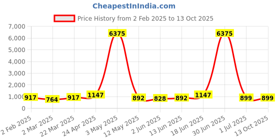 myntra.com Moda Rapido Men Regular Pure Cotton Kurta with Pyjamas moda rapido Price History Graph from 2 Feb 2025 to 13 Oct 2025
