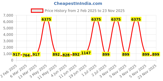 myntra.com Moda Rapido Men Regular Pure Cotton Kurta with Pyjamas moda rapido Price History Graph from 2 Feb 2025 to 23 Nov 2025