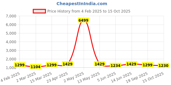myntra.com Moda Rapido Men Regular Pure Cotton Kurta with Pyjamas moda rapido Price History Graph from 4 Feb 2025 to 15 Oct 2025