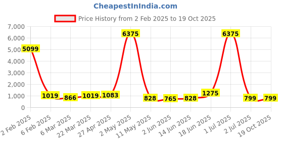 myntra.com Moda Rapido Men Regular Pure Cotton Kurta with Pyjamas moda rapido Price History Graph from 2 Feb 2025 to 18 Oct 2025