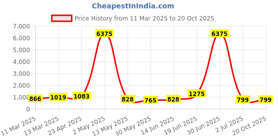 myntra.com Moda Rapido Men Regular Pure Cotton Kurta with Pyjamas moda rapido Price History Graph from 11 Mar 2025 to 19 Oct 2025