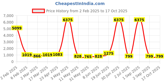 myntra.com Moda Rapido Men Regular Pure Cotton Kurta with Pyjamas moda rapido Price History Graph from 2 Feb 2025 to 16 Oct 2025