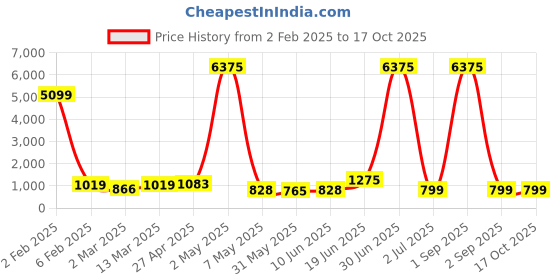 myntra.com Moda Rapido Men Regular Pure Cotton Kurta with Pyjamas moda rapido Price History Graph from 2 Feb 2025 to 17 Oct 2025