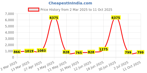 myntra.com Moda Rapido Men Regular Pure Cotton Kurta with Pyjamas moda rapido Price History Graph from 2 Mar 2025 to 11 Oct 2025
