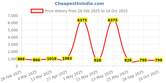 myntra.com Moda Rapido Men Regular Pure Cotton Kurta with Pyjamas moda rapido Price History Graph from 28 Feb 2025 to 16 Oct 2025