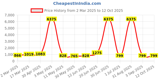 myntra.com Moda Rapido Men Regular Pure Cotton Kurta with Pyjamas moda rapido Price History Graph from 2 Mar 2025 to 12 Oct 2025