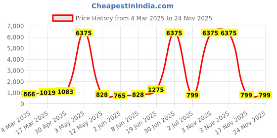 myntra.com Moda Rapido Men Regular Pure Cotton Kurta with Pyjamas moda rapido Price History Graph from 4 Mar 2025 to 24 Nov 2025
