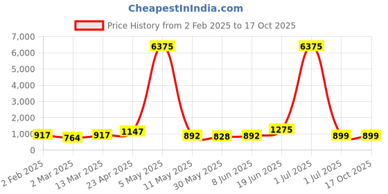 myntra.com Moda Rapido Men Regular Pure Cotton Kurta with Pyjamas moda rapido Price History Graph from 2 Feb 2025 to 16 Oct 2025
