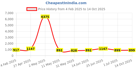 myntra.com Moda Rapido Men Regular Pure Cotton Kurta with Pyjamas moda rapido Price History Graph from 4 Feb 2025 to 13 Oct 2025