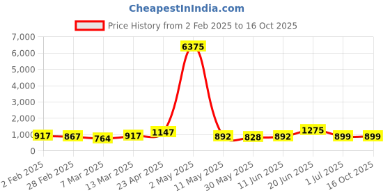 myntra.com Moda Rapido Men Regular Pure Cotton Kurta with Pyjamas moda rapido Price History Graph from 2 Feb 2025 to 16 Oct 2025