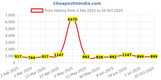 myntra.com Moda Rapido Men Regular Pure Cotton Kurta with Pyjamas moda rapido Price History Graph from 2 Feb 2025 to 19 Oct 2025