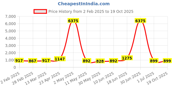 myntra.com Moda Rapido Men Regular Pure Cotton Kurta with Pyjamas moda rapido Price History Graph from 2 Feb 2025 to 18 Oct 2025