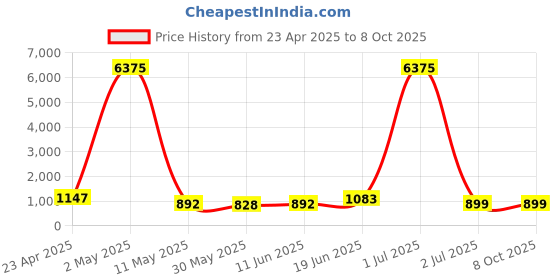 myntra.com Moda Rapido Men Regular Pure Cotton Kurta with Pyjamas moda rapido Price History Graph from 23 Apr 2025 to 8 Oct 2025