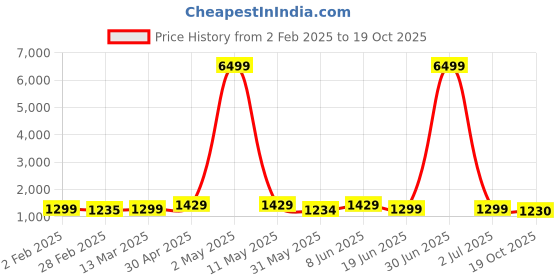 myntra.com Moda Rapido Men Regular Pure Cotton Kurta with Pyjamas moda rapido Price History Graph from 2 Feb 2025 to 19 Oct 2025