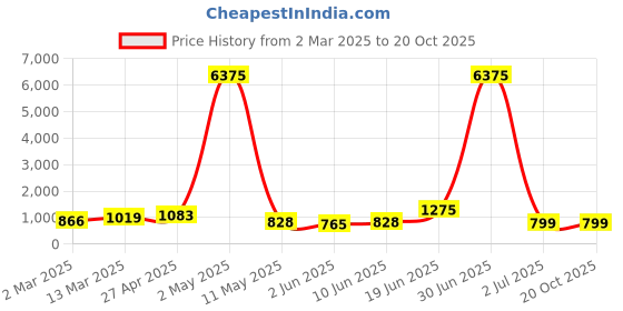 myntra.com Moda Rapido Men Regular Pure Cotton Kurta with Pyjamas moda rapido Price History Graph from 2 Mar 2025 to 19 Oct 2025