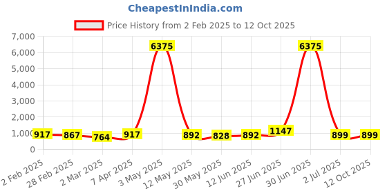 myntra.com Moda Rapido Men Regular Pure Cotton Kurta with Pyjamas moda rapido Price History Graph from 2 Feb 2025 to 11 Oct 2025