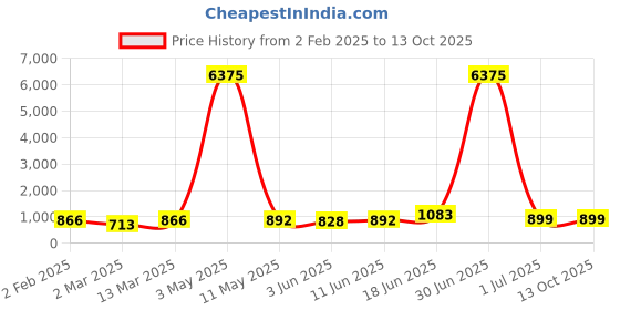 myntra.com Moda Rapido Men Regular Pure Cotton Kurta with Pyjamas moda rapido Price History Graph from 2 Feb 2025 to 12 Oct 2025