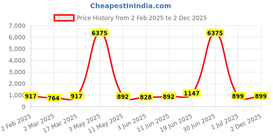 myntra.com Moda Rapido Men Regular Pure Cotton Kurta with Pyjamas moda rapido Price History Graph from 2 Feb 2025 to 2 Dec 2025